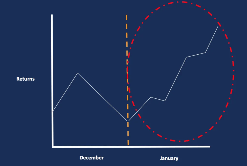 The January Effect Hypothesis – Getting Ready To Ride The Wave