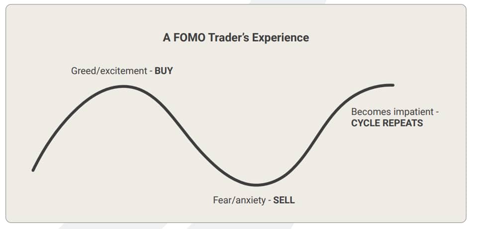 Fomo Trader experience graph