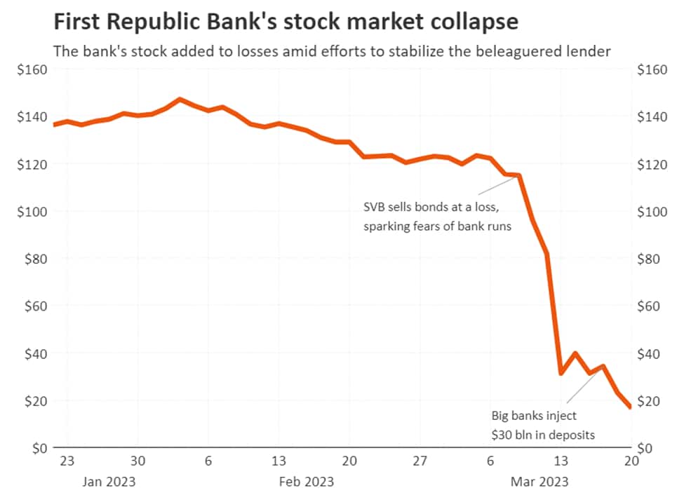 Stock Market Collapse