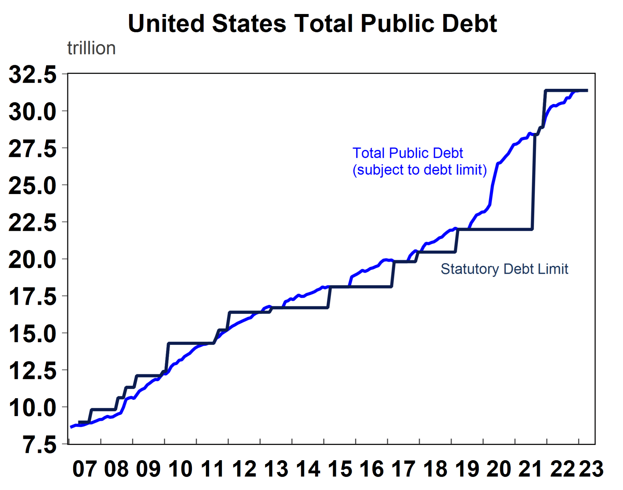 What is a Debt Ceiling