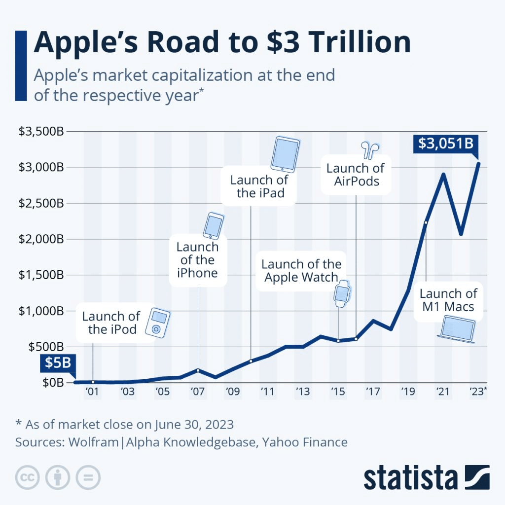 You are currently viewing Apple at $3 Trillion Market Cap – The Road Ahead